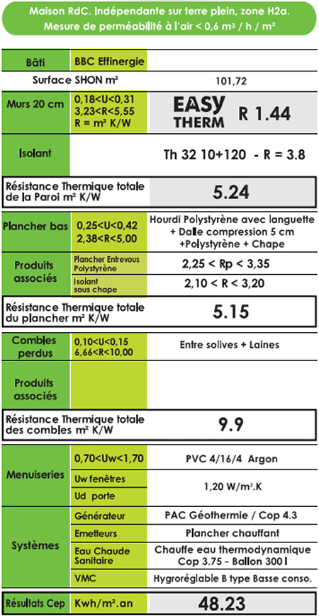 Résistances thermiques et sismiques validées