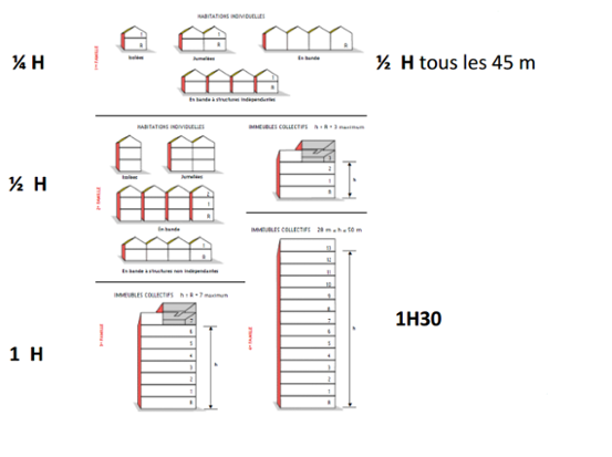 Résistance au feu des Batiments d'Habitation