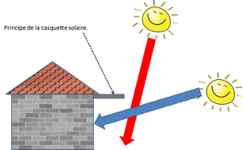 Le Principe de la casquette solaire