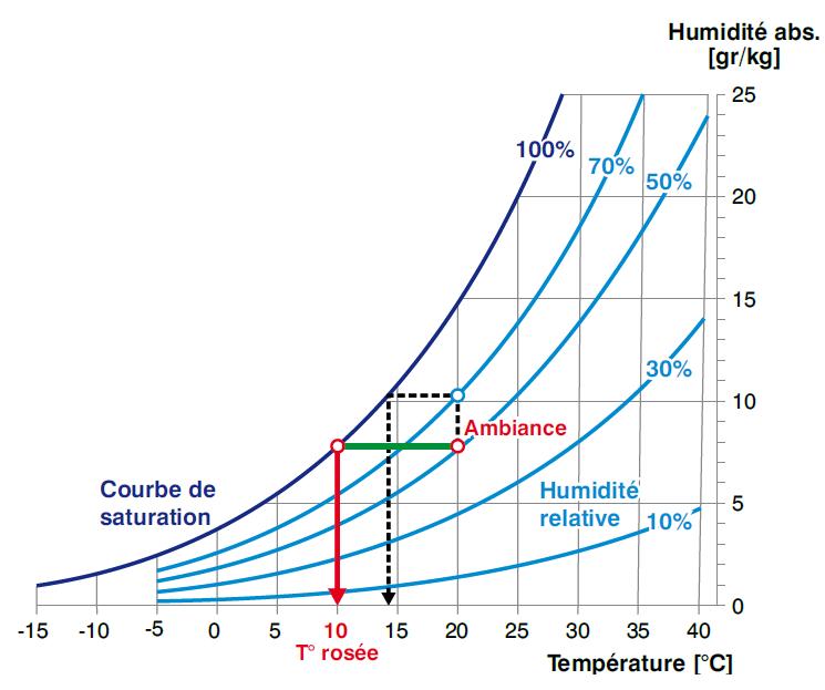 Qu'est ce que le point de rosée et comment l'éviter ? | Easy-Therm.fr